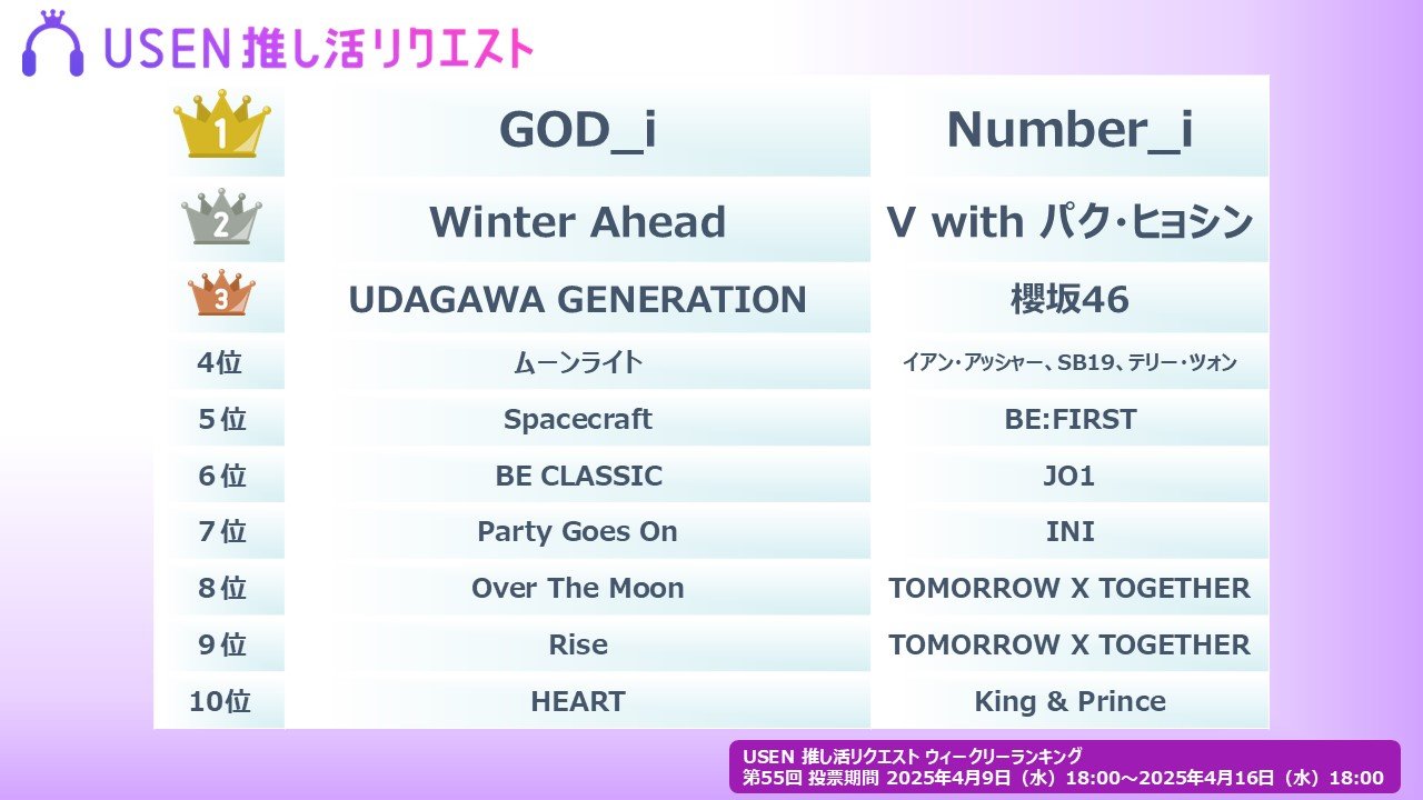 USEN 推し活リクエスト 推しリク Number_i「GOD_i」が通算9度目の1位