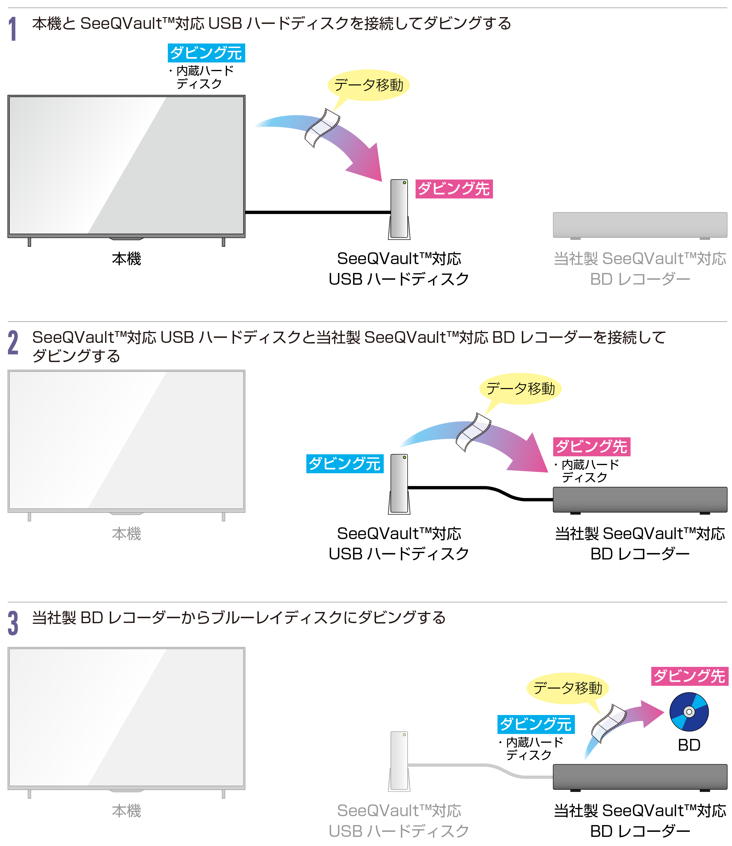 Q：録画した番組をブルーレイディスクに書き込むことができますか